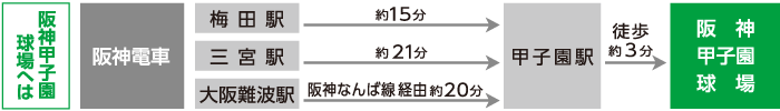 所要時間